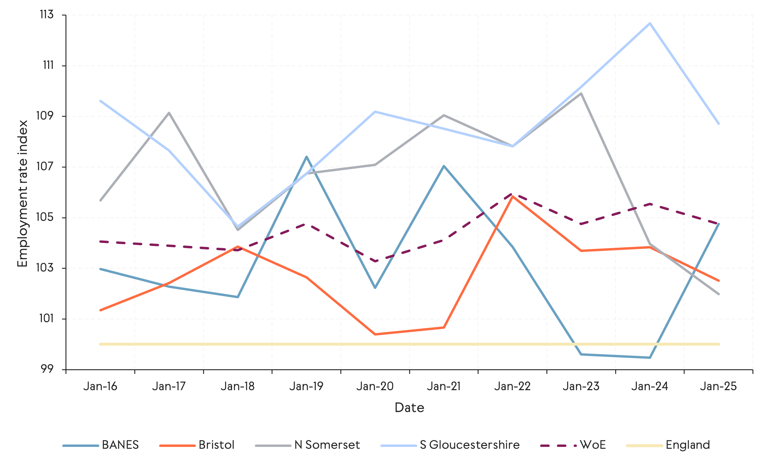 A line chart showing the employment rate index for the West of England and its local authorities between March 2016 and March 2025. South Gloucestershire records consistently high index values, while Bristol and Bath and North East Somerset show more fluctuation. The West of England overall remains above the England benchmark throughout.