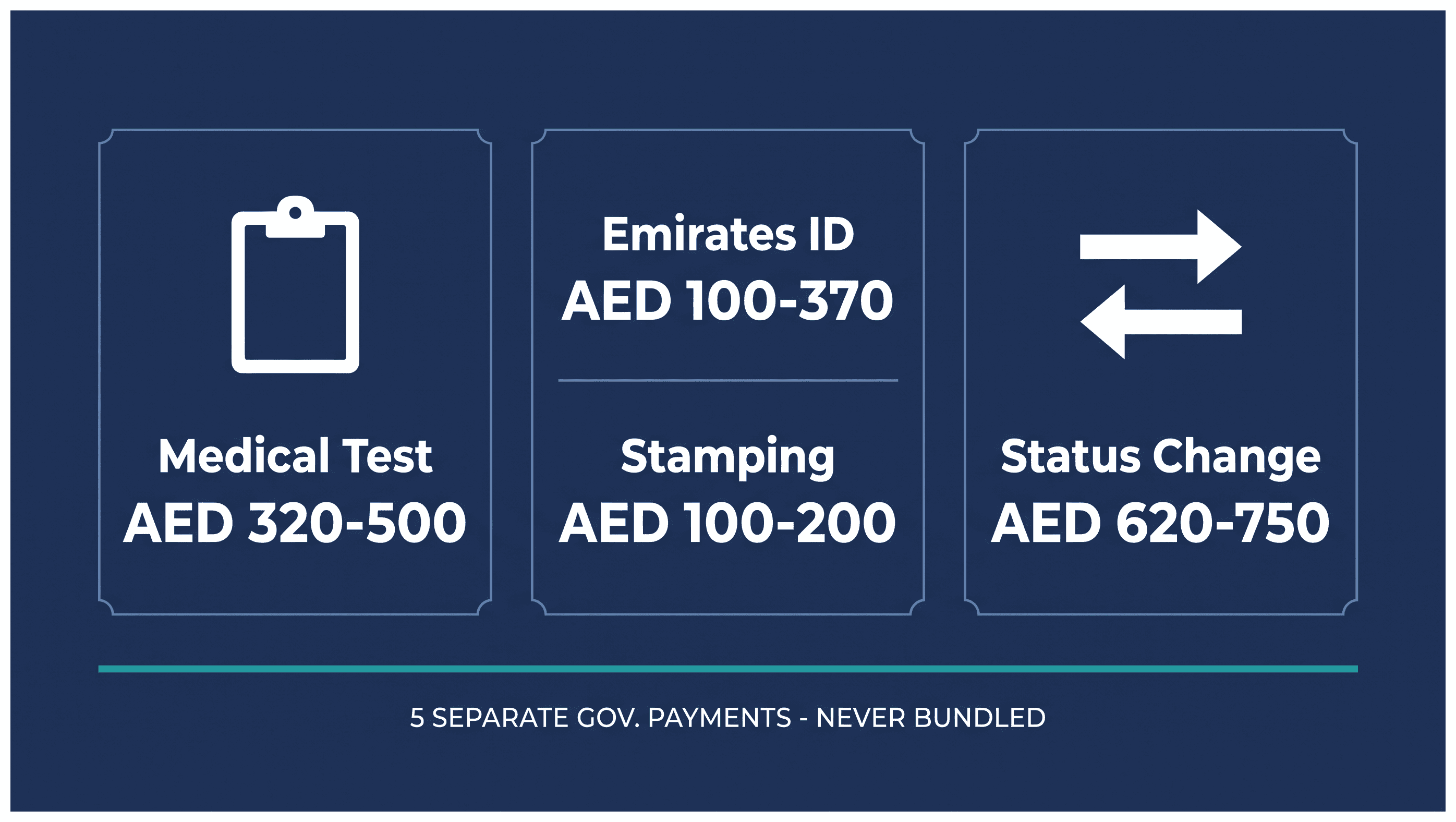 Infographic: Visa Costs You Only Discover at the Medical Stage: What You Pay and What Is Extra