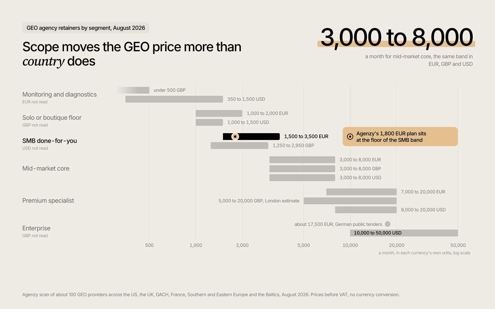 GEO agency retainer bands by segment in EUR, GBP and USD, with Agenzy's 1,800 EUR plan marked