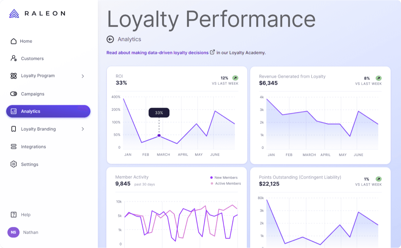 Loyalty Program ROI Dashboard