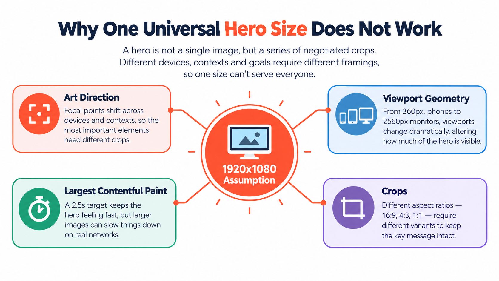 An infographic explaining why one universal hero image size does not work across different digital devices.