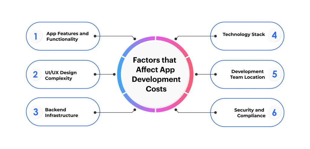 Key Factors Affecting App Development Cost in 2026