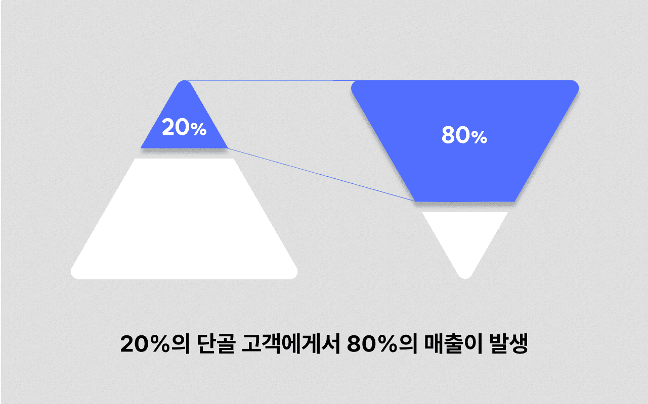 파레토 법칙(Pareto's law) 사진=버클