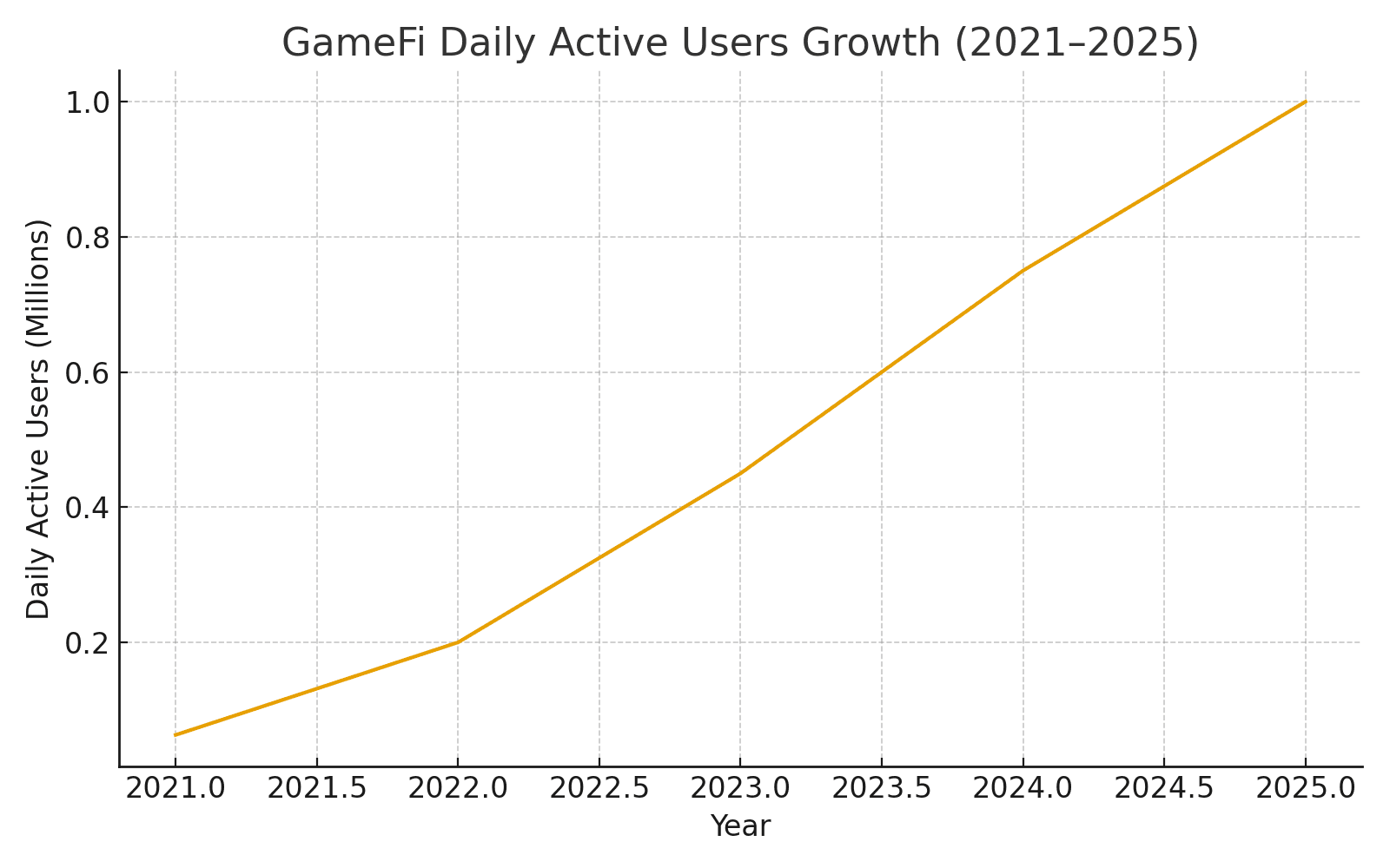 GameFi Daily Active Users Growth 