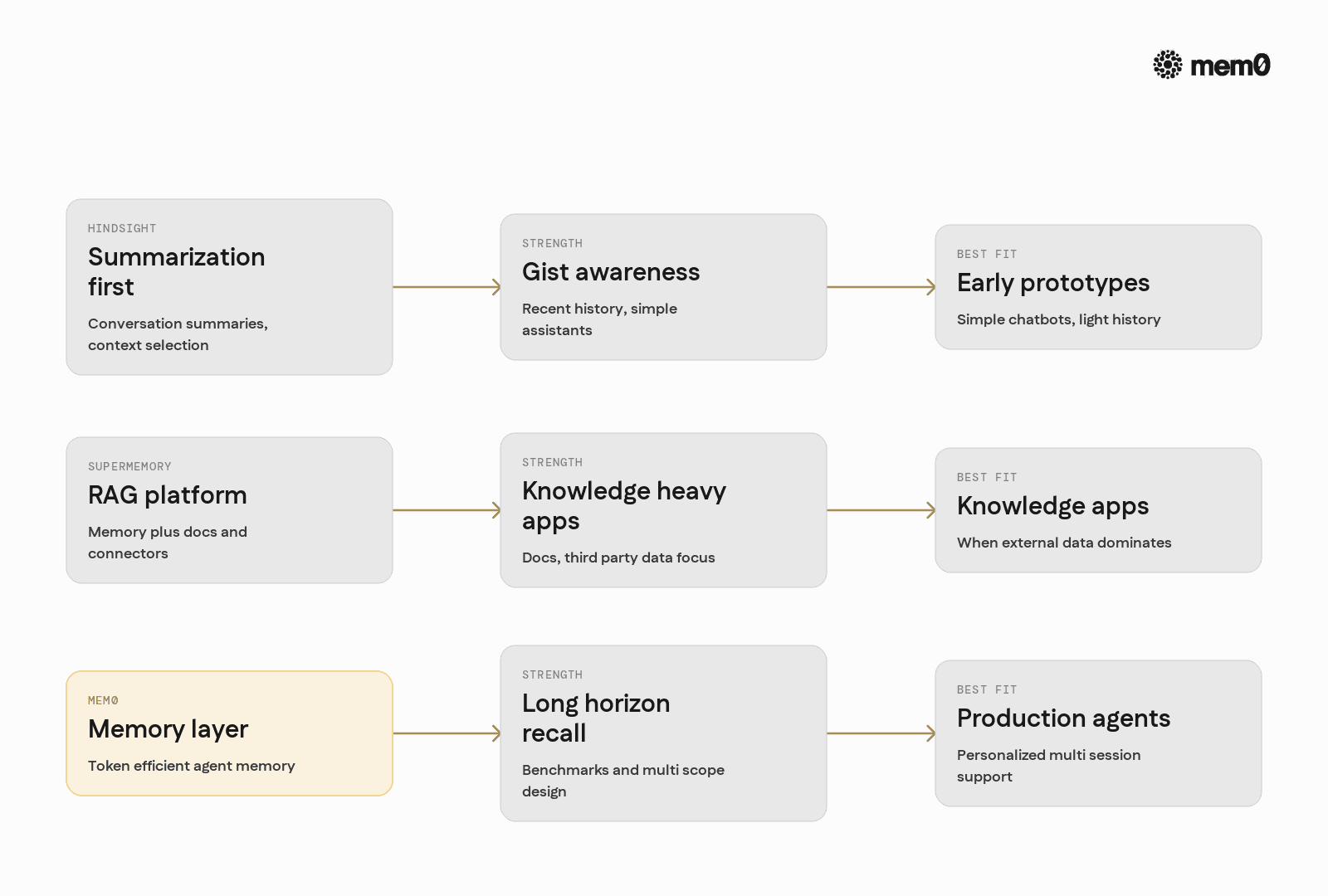 Side by side view of Hindsight, Supermemory, and Mem0, highlighting each focus and best use case so readers can quickly place them before deeper sections.