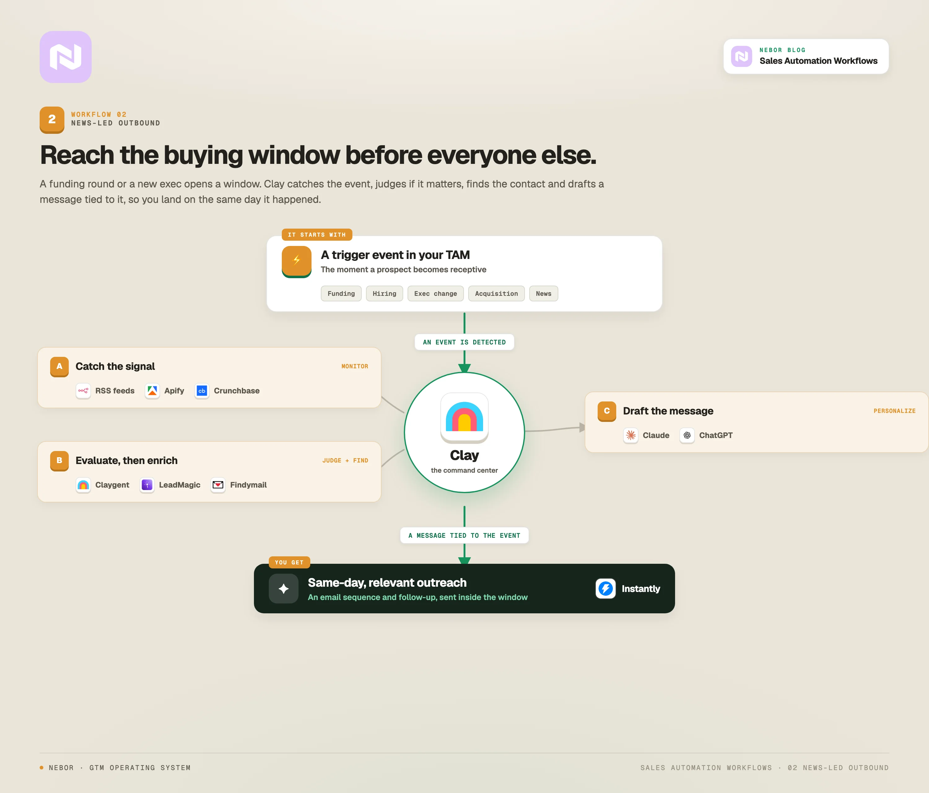 News-led outbound workflow: Clay catches a trigger event like funding or a new exec, evaluates and enriches it, drafts a tied message with Claude, and sends same-day outreach via Instantly.