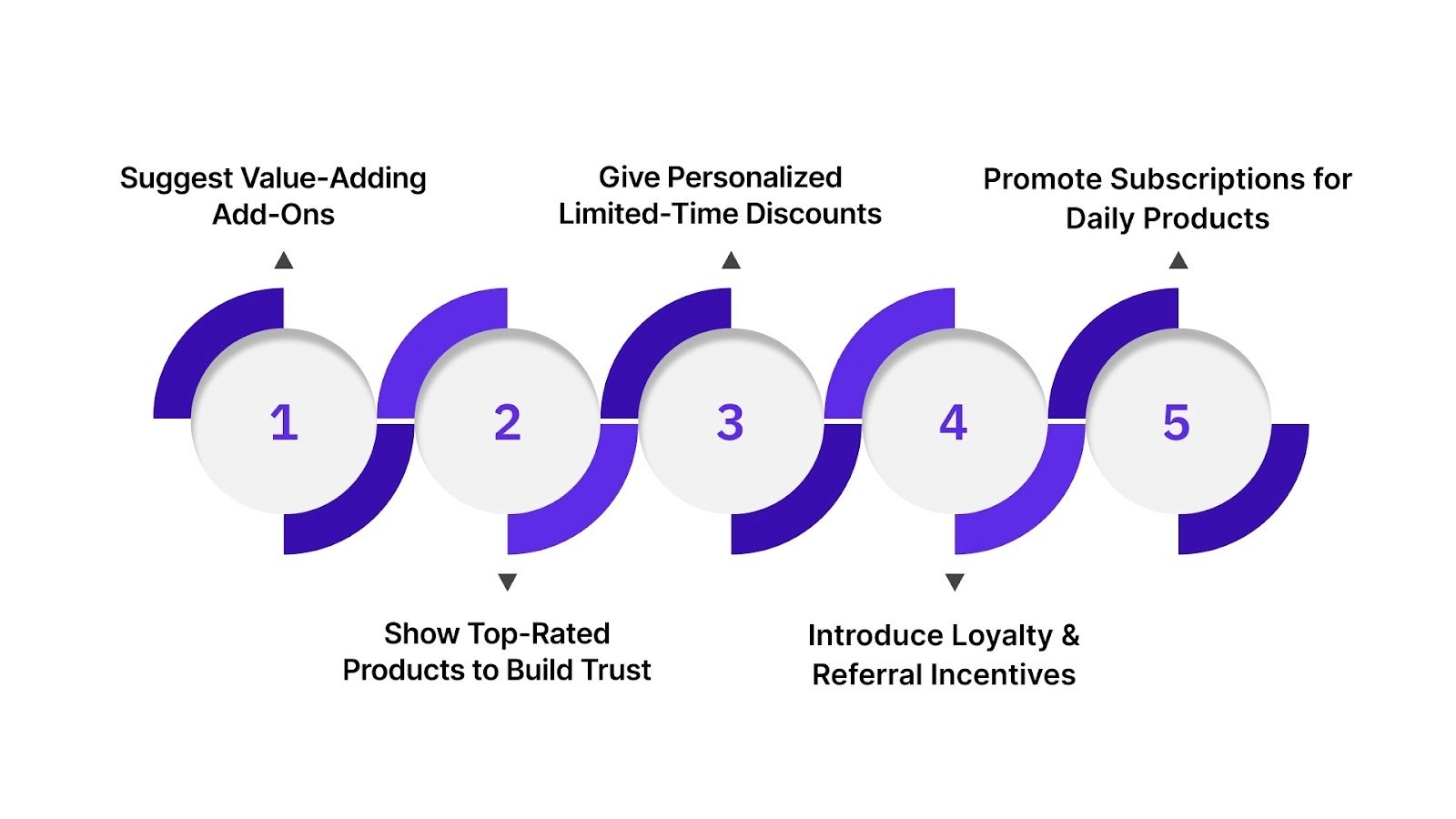 5 Proven Strategies to Grow AOV Post-Purchase for Shopify Brands