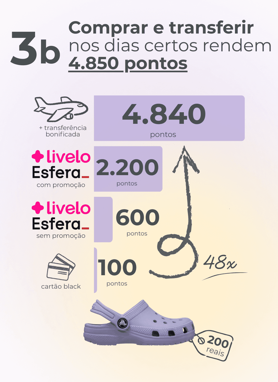 Comparativo mostrando que comprar e transferir um Crocs de 200 reais nos dias certos rende 4.840 pontos, contra 2.200 pontos com compra bonificada, 600 pontos em dia comum e 100 pontos no cartão.