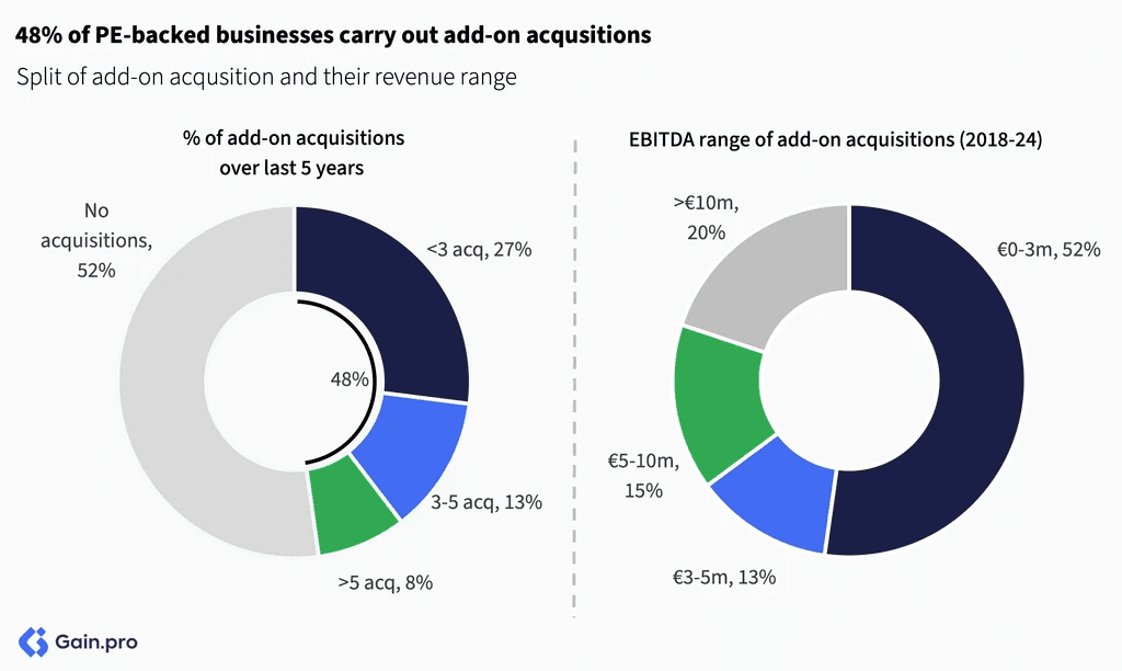 Two pie charts compare US investor dominance. Left chart: 85% US, 8% Europe, 4% Canada by EV managed. Right chart: 79% US, 11% Europe, 6% Canada by count.