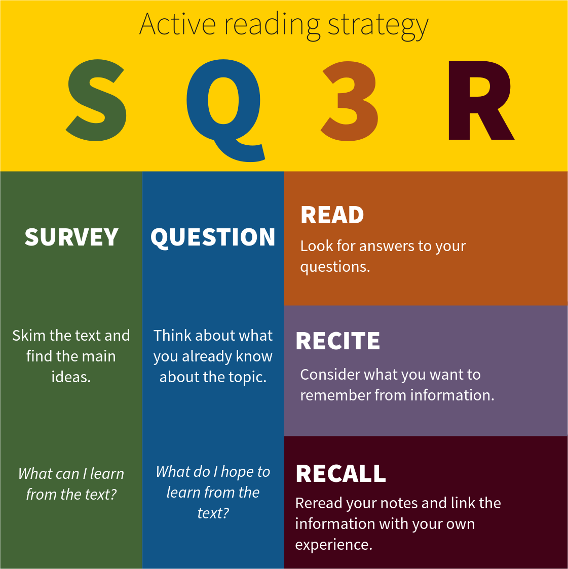SQ3R info-graphic