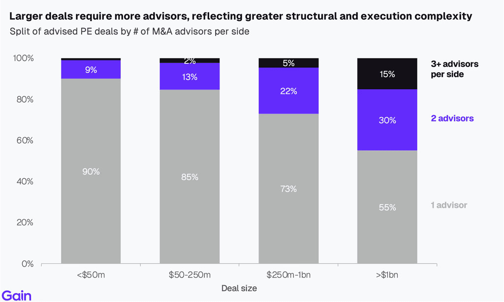 Two pie charts compare US investor dominance. Left chart: 85% US, 8% Europe, 4% Canada by EV managed. Right chart: 79% US, 11% Europe, 6% Canada by count.