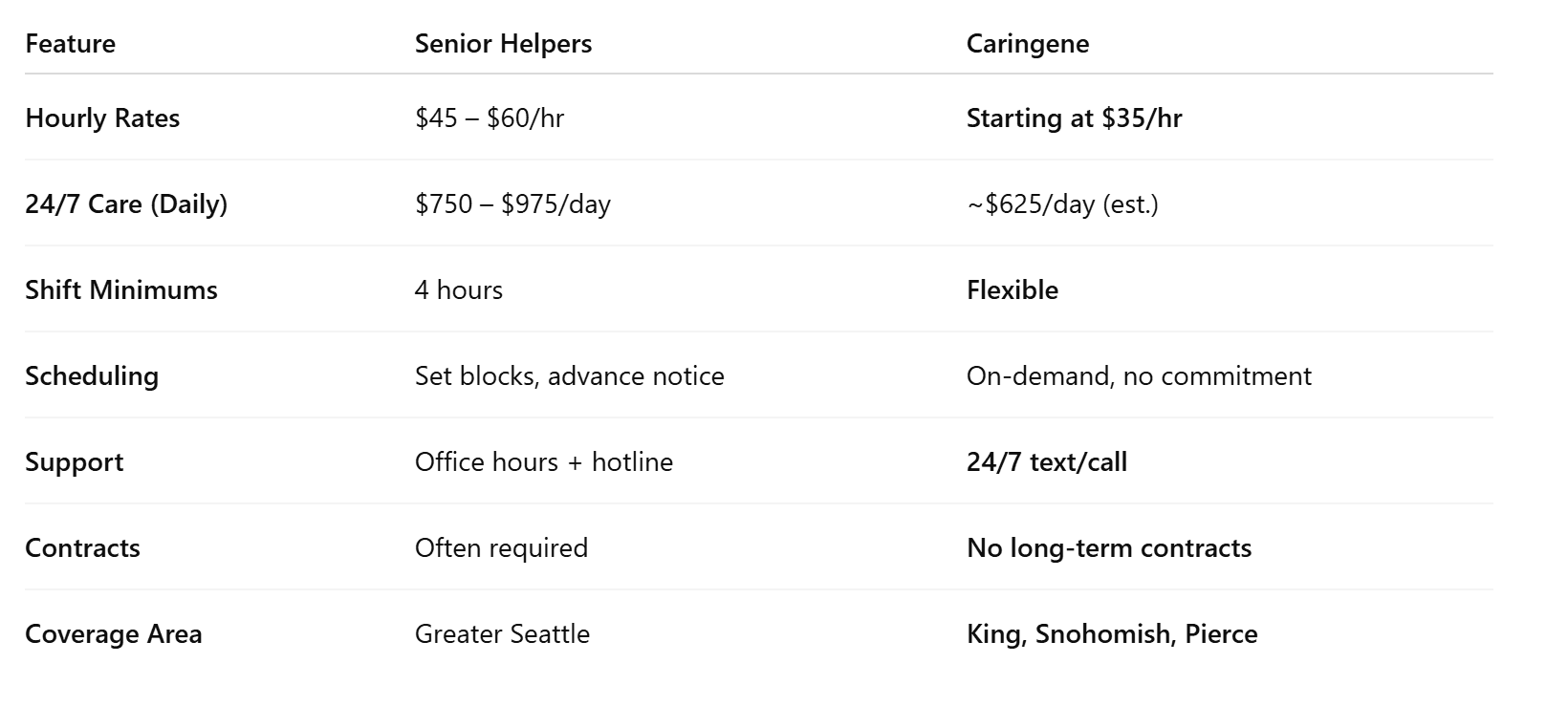 Senior Helpers vs Caringene: Side-by-Side Comparison