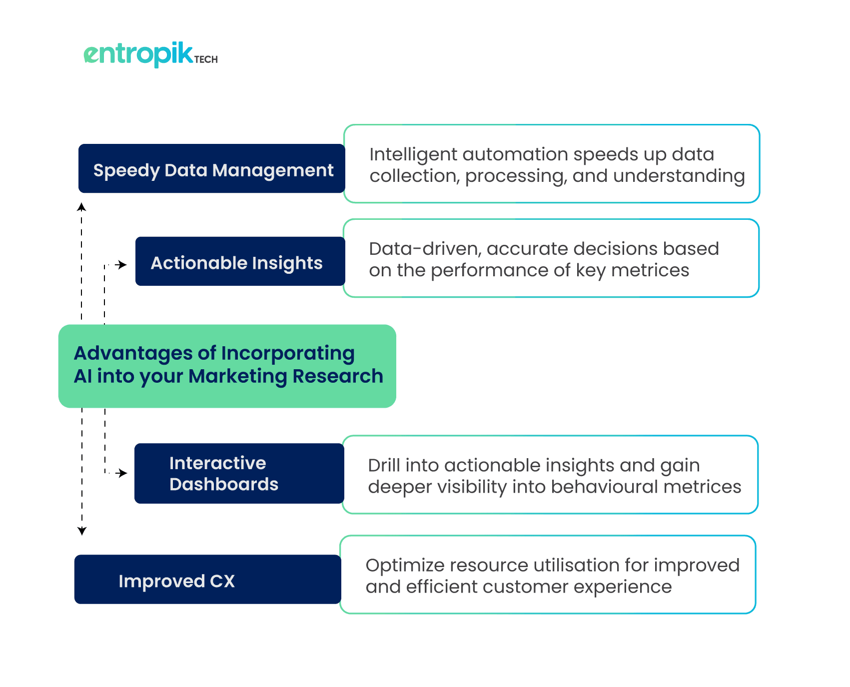 Benefits of AI in Marketing Research