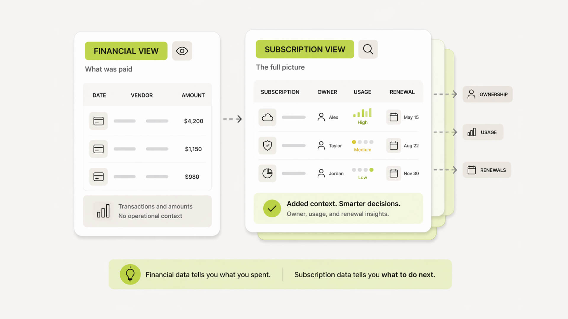 Comparison showing transaction-level financial data versus detailed subscription visibility with ownership and renewal context.