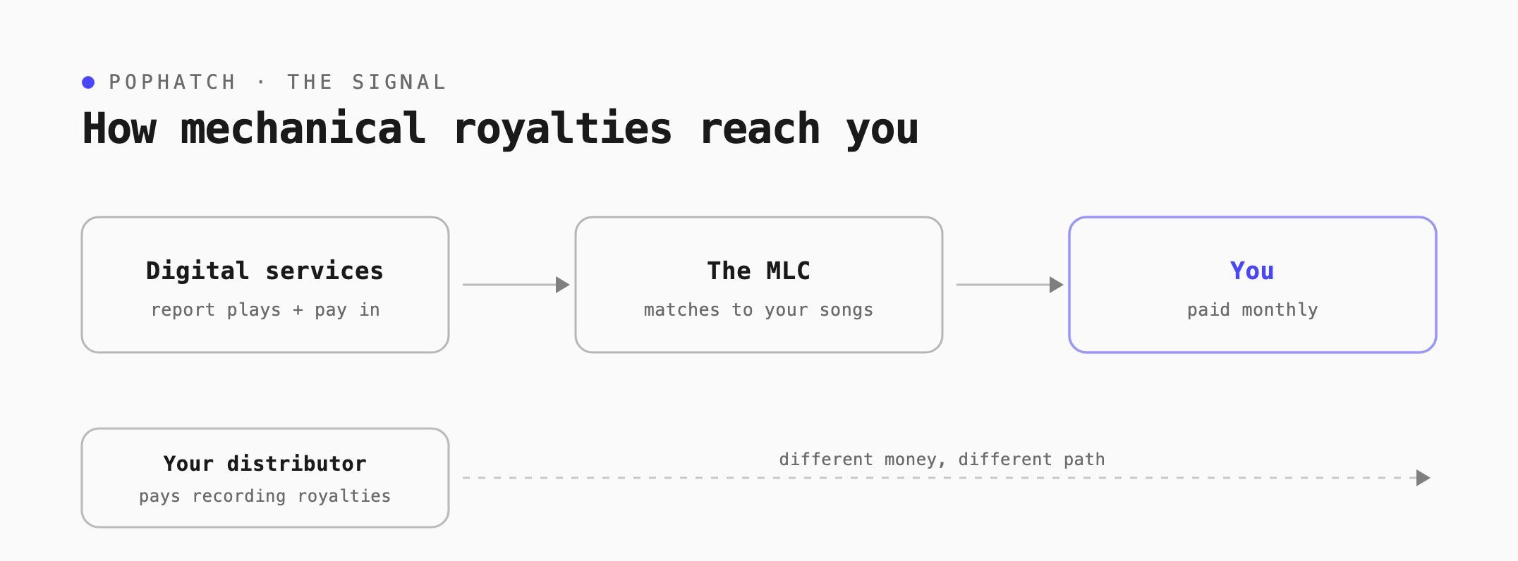 how mechanical royalties reach you