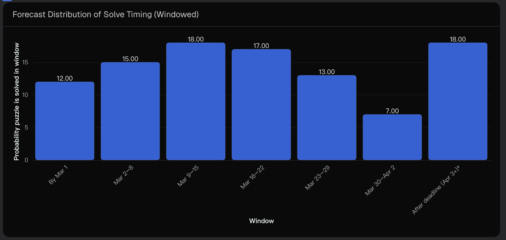 Forecast Distribution of Solve Timing (Windowed)