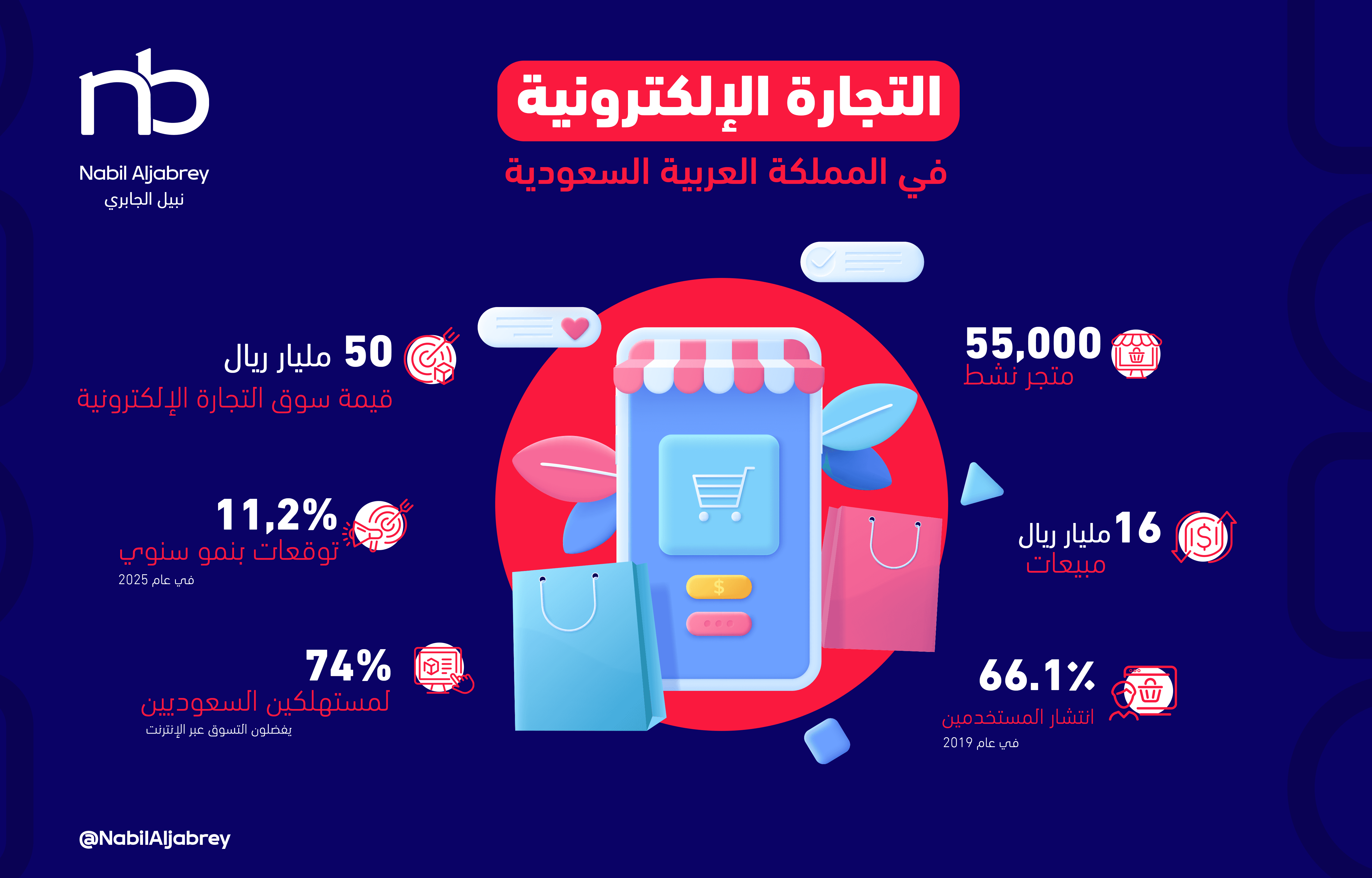 صورة توضح حجم التجارة الالكترونية في منصة سلة