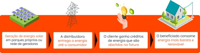 Como-Funciona-Energia-por-Assinatura