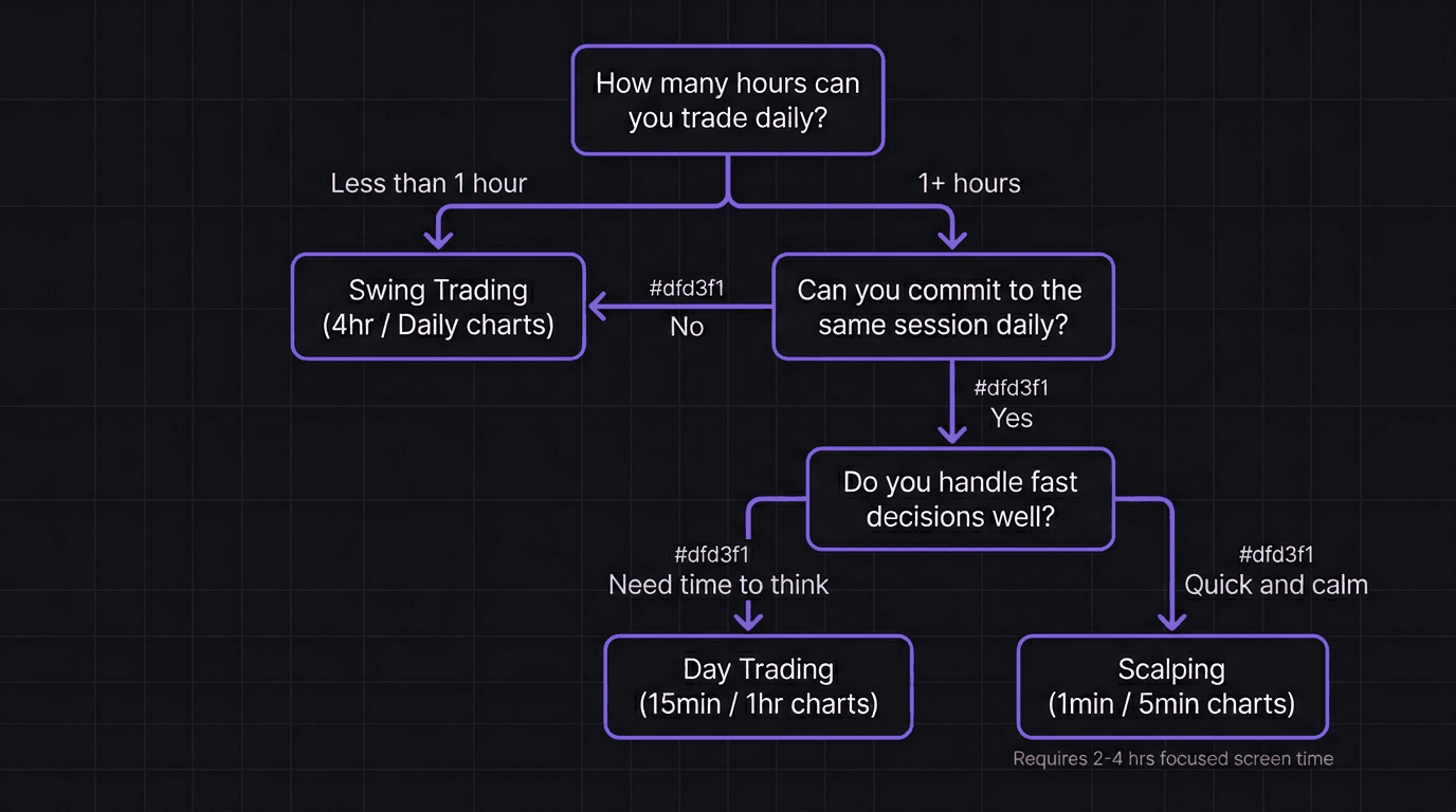 Flowchart showing how to choose between scalping, day trading, and swing trading based on available hours, personality, and capital