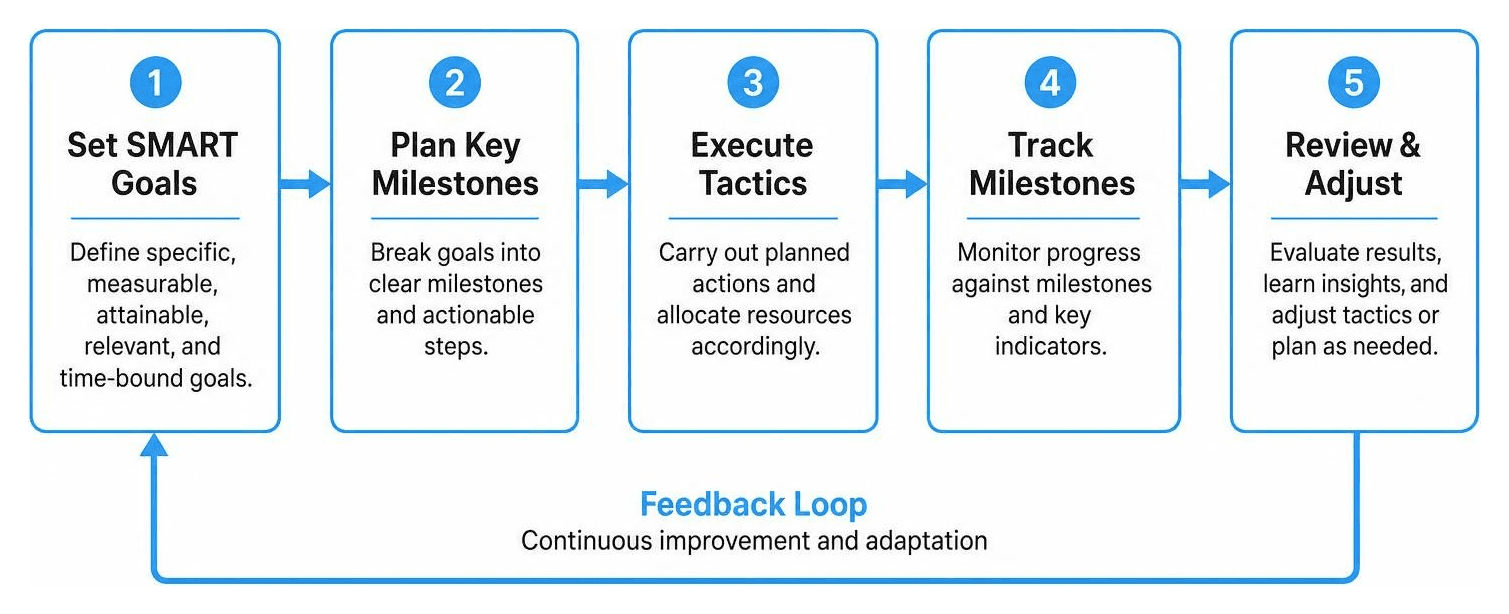 Diagram mapping the execution feedback loop from setting SMART goals to tracking milestones and adjusting tactics