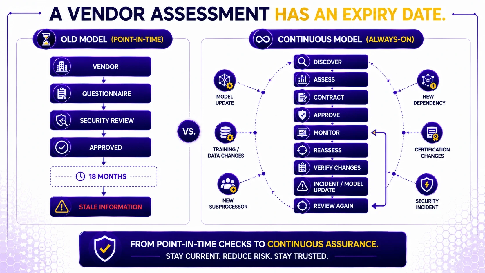 A Vendor Assessment Has an Expiry Date