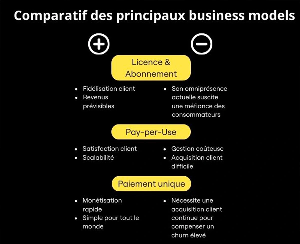 comparatif business model