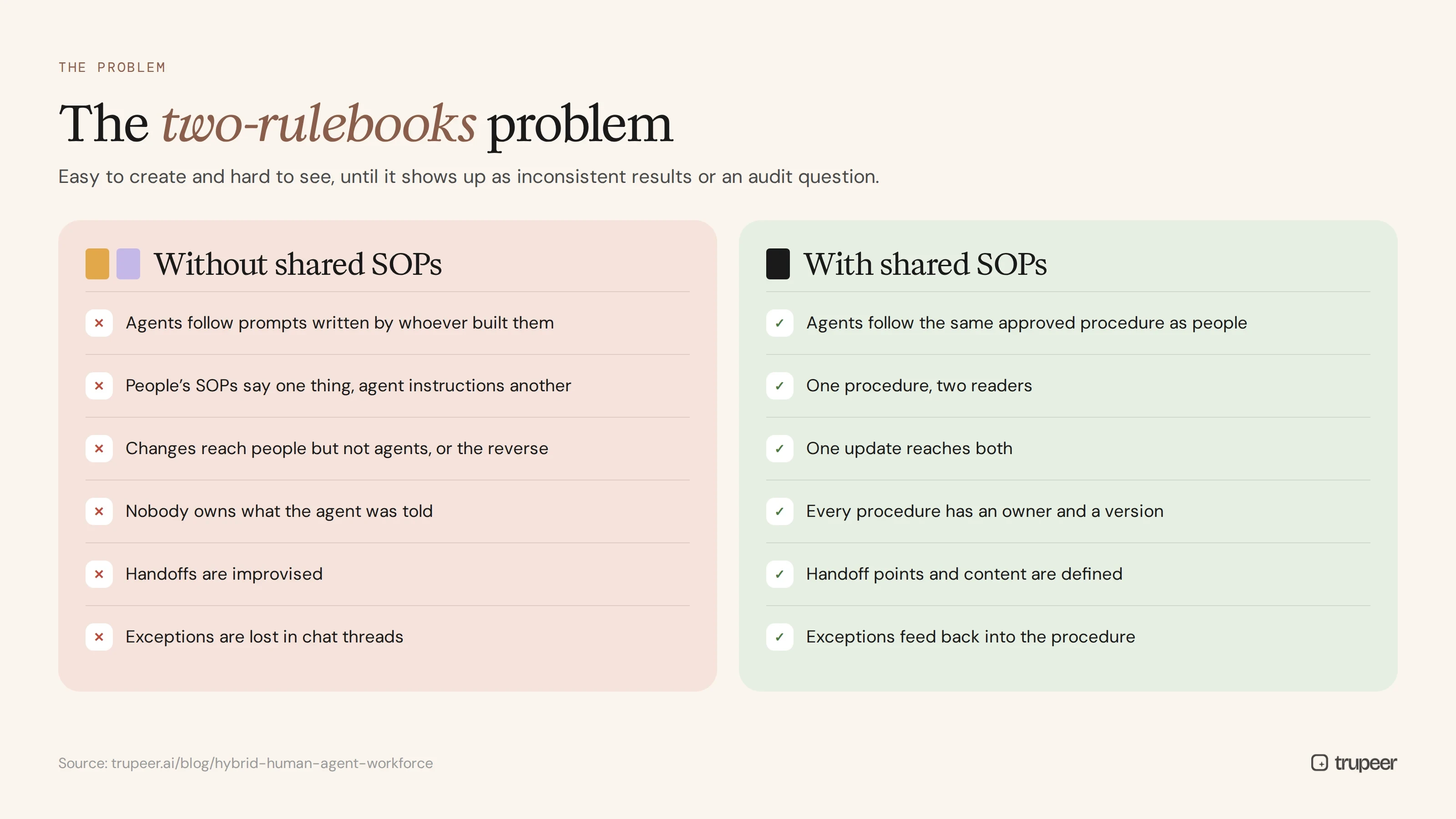The two-rulebooks problem: separate instructions vs shared SOPs for people and AI agents