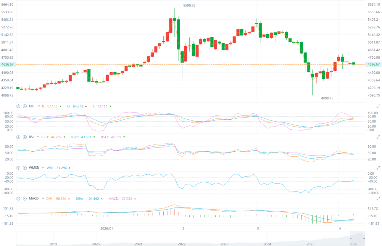 ETO Markets Global Pulse: Gold Holds $4,650 Amid Range Trade