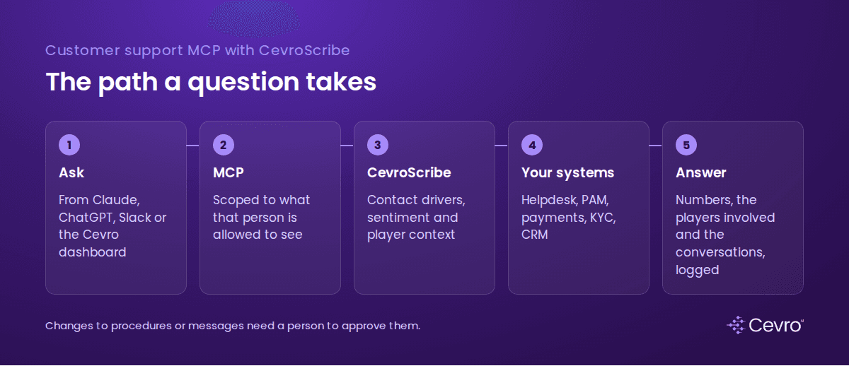 How customer support MCP works with CevroScribe: from Claude or ChatGPT to player and support data