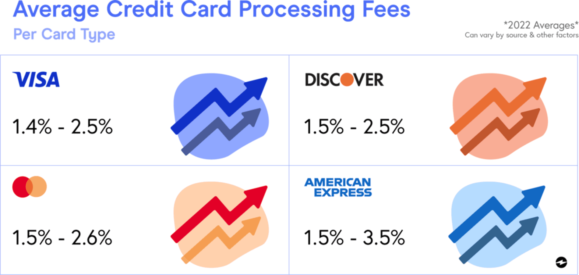 According to EbizCharge, the average credit card fees are between 1.4% and 3.5%