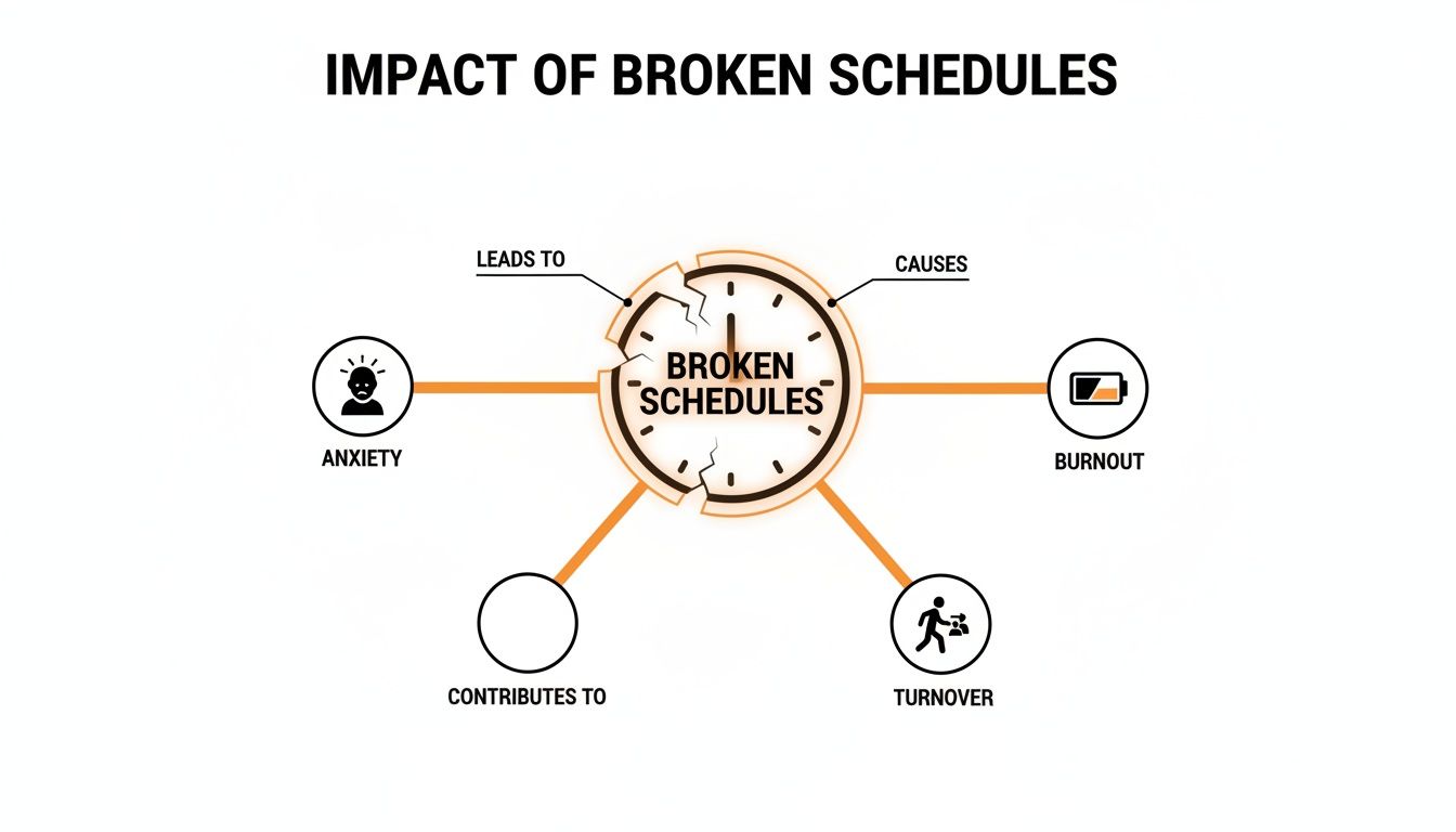 Infographic showing the impact of broken schedules leading to anxiety, burnout, and employee turnover.