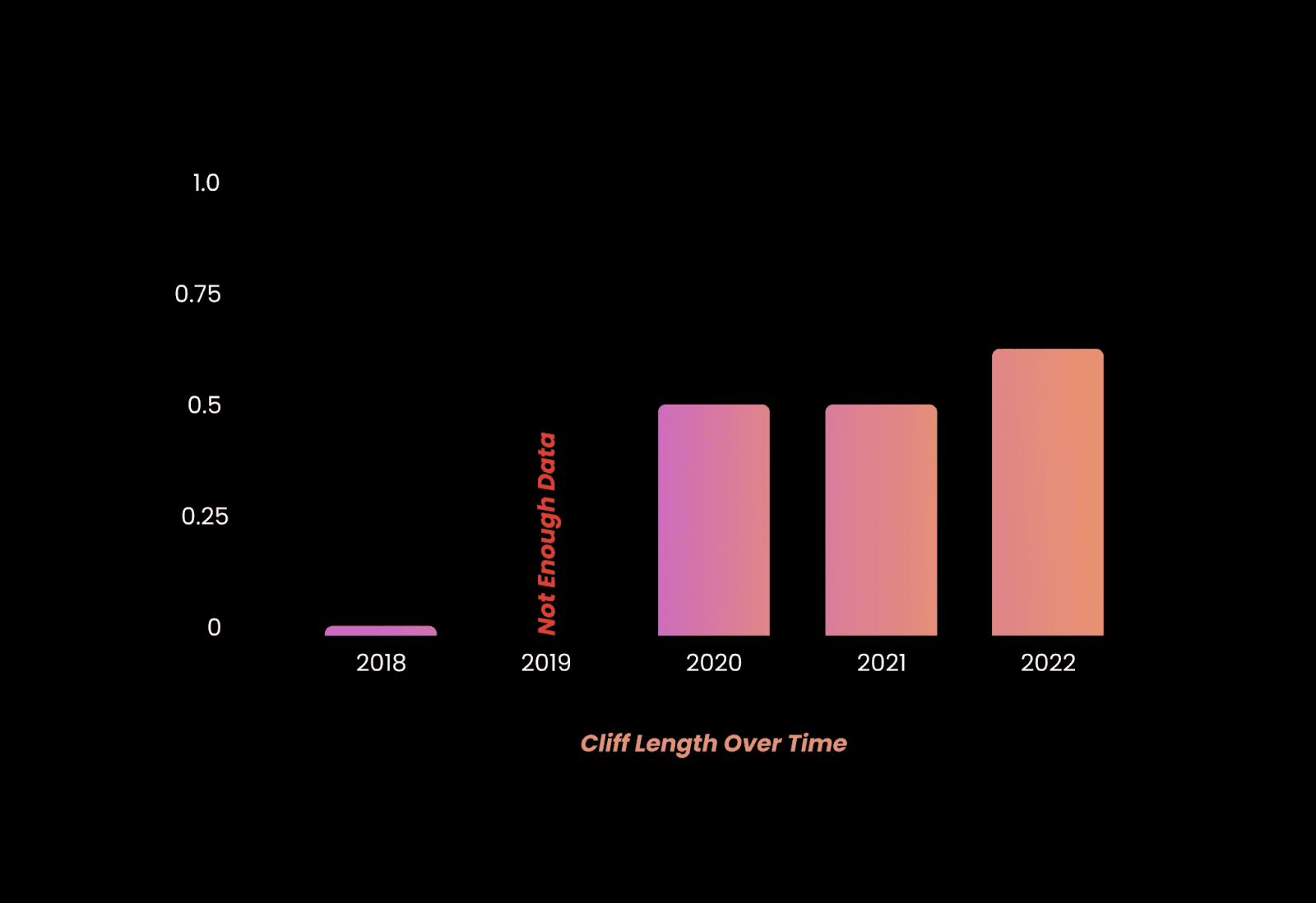 Cliff Length over time- incentive structures in tokenomics