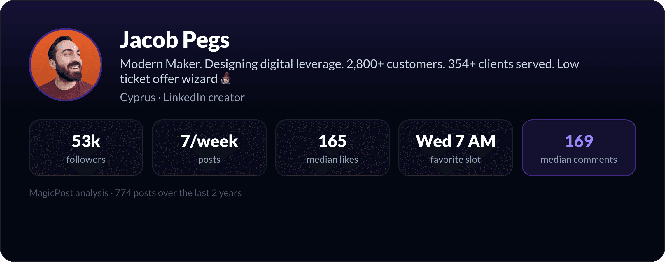 MagicPost data study: Who Is Jacob Pegs? The "Modern Maker" Who Turned Falling Reach Into Content (2026)