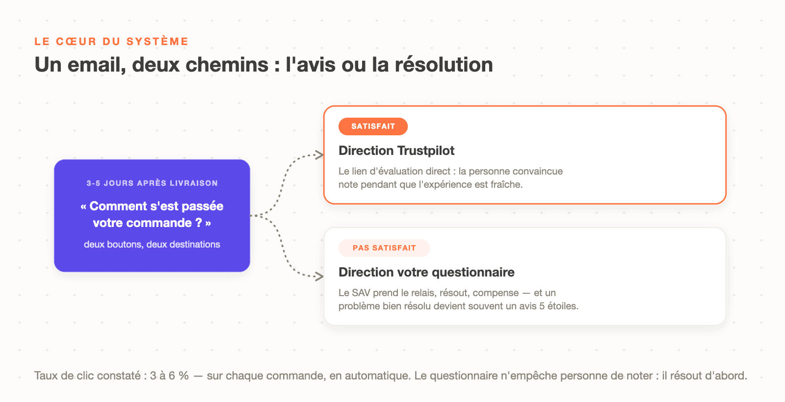 Le routage satisfait ou insatisfait : email 3 à 5 jours après livraison, le satisfait va vers Trustpilot, l'insatisfait vers un questionnaire traité par le SAV