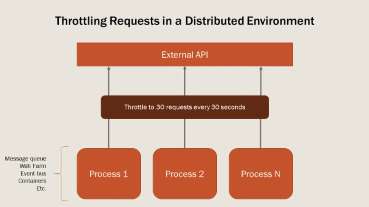 Throttling Request with API