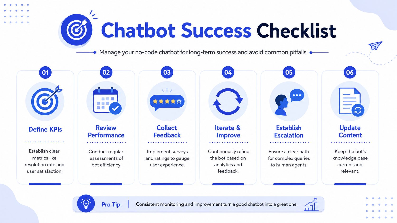 An infographic titled Chatbot Success Checklist outlining six key steps for managing a no-code chatbot effectively.