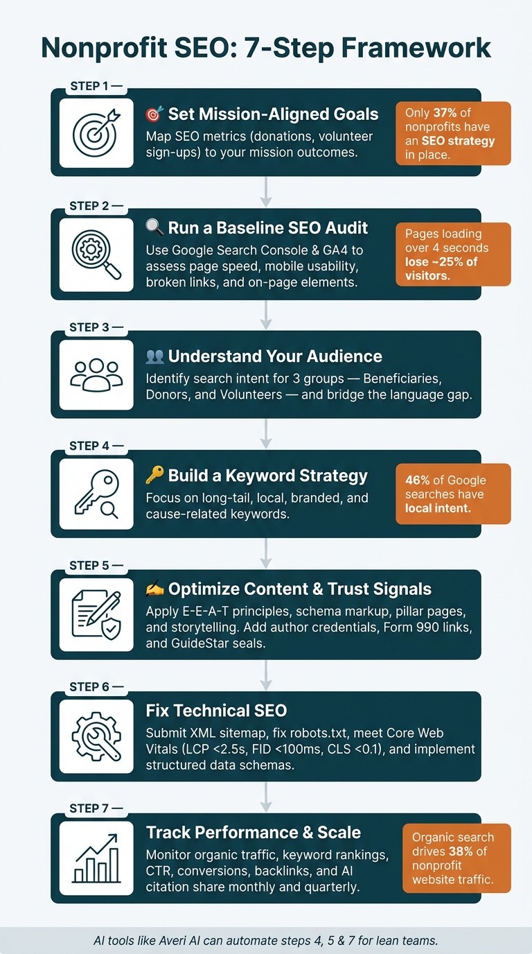 Nonprofit SEO Strategy: 7-Step Framework to Boost Visibility