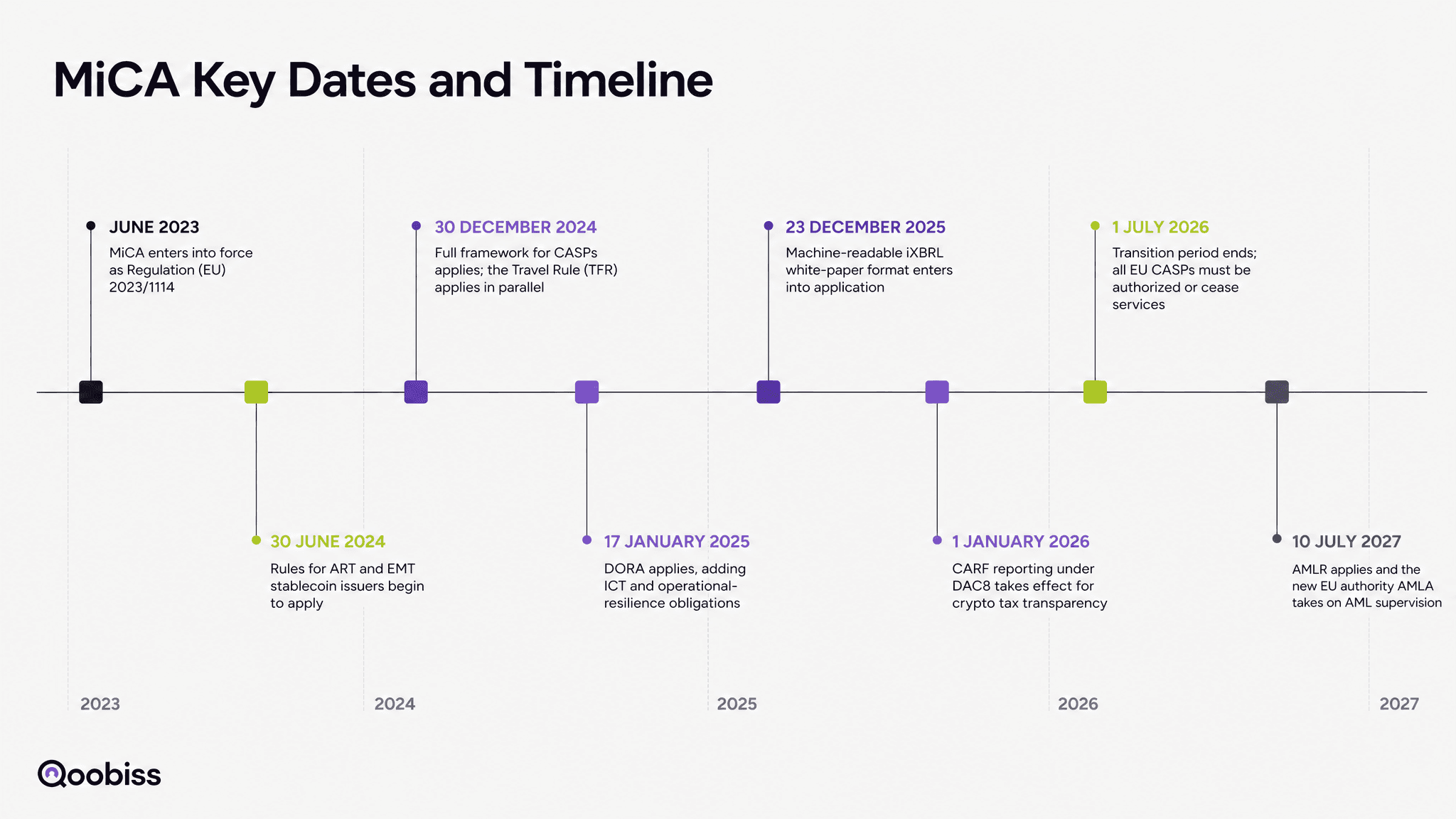 MiCA Key Dates and Timeline