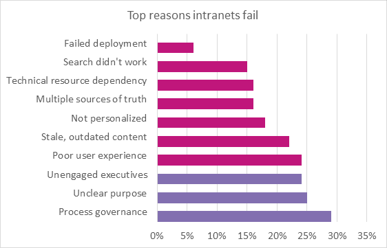 bar chart for intranet failures