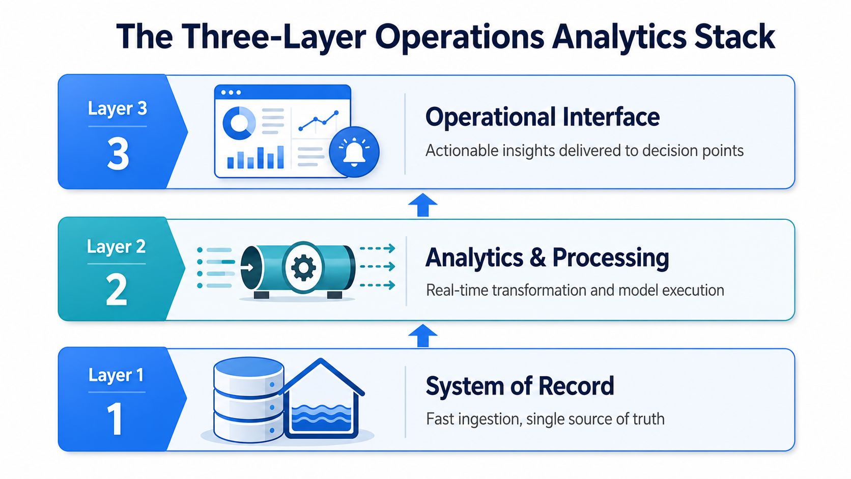 A diagram illustrating the three-layer operations analytics stack from system of record to operational interface.