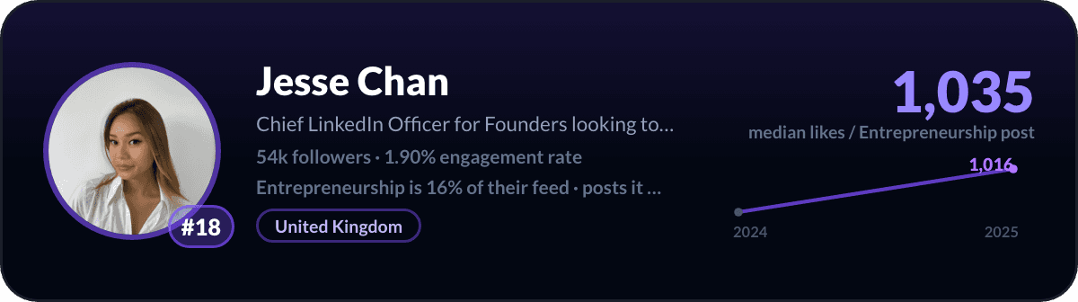 Jesse Chan, number 18 LinkedIn entrepreneurship creator: 1,035 median likes per entrepreneurship post, 54k followers
