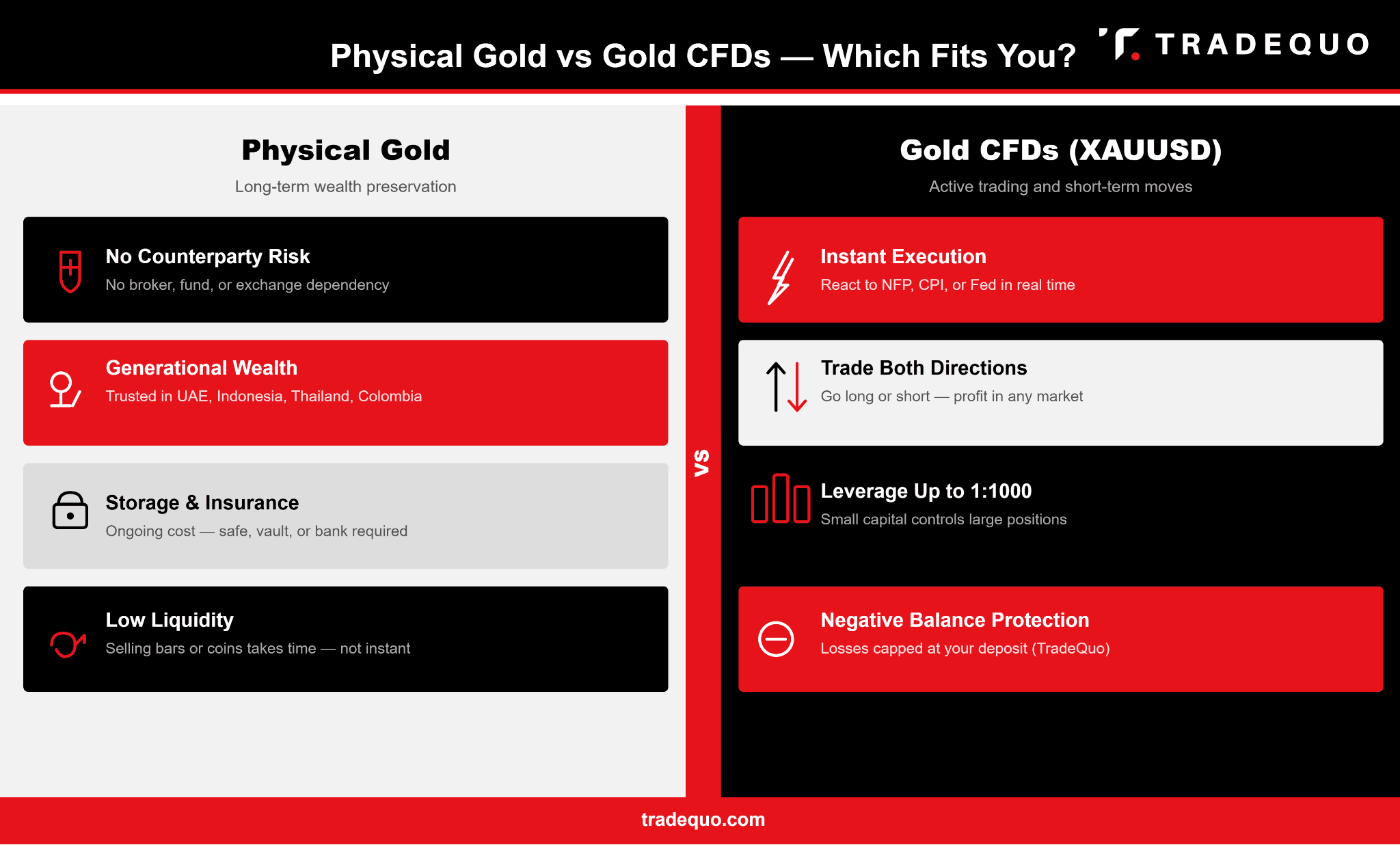 CFDs vs physical gold