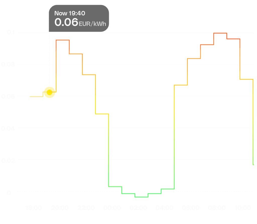 Spot Price Chart