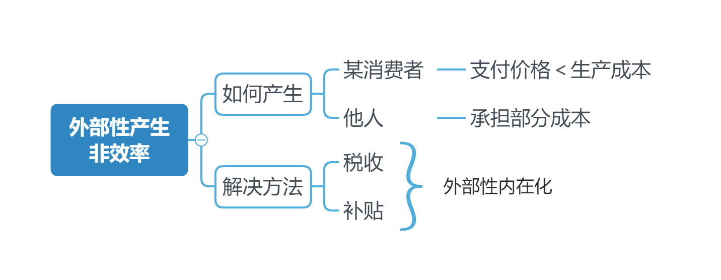 思维导图复习策略