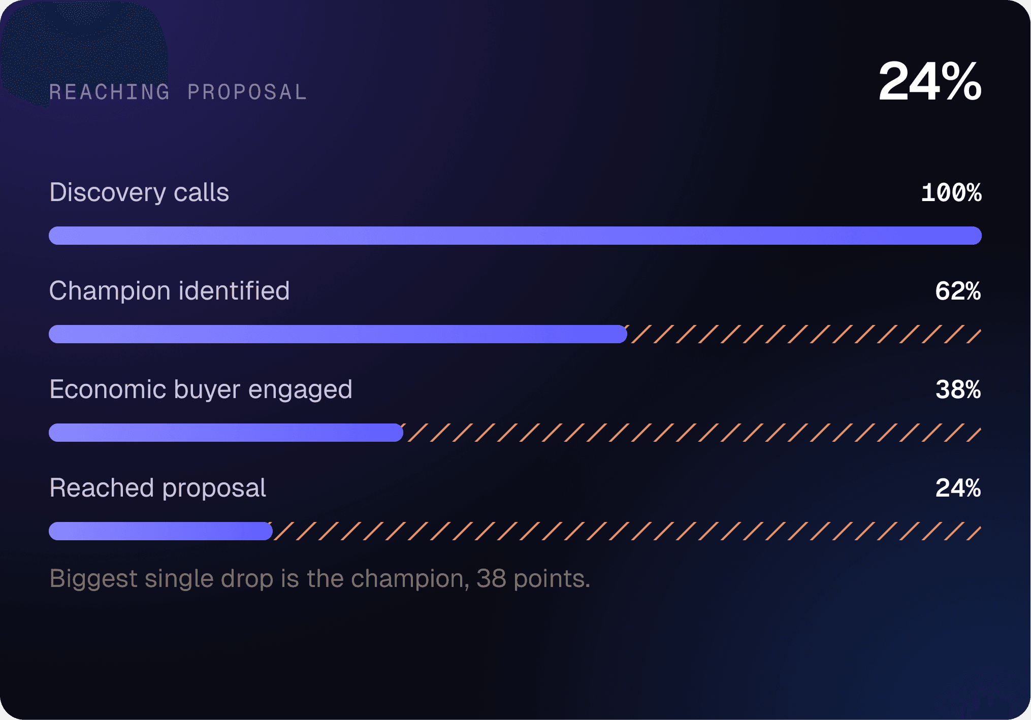 Funnel drop-off from discovery calls to reached proposal