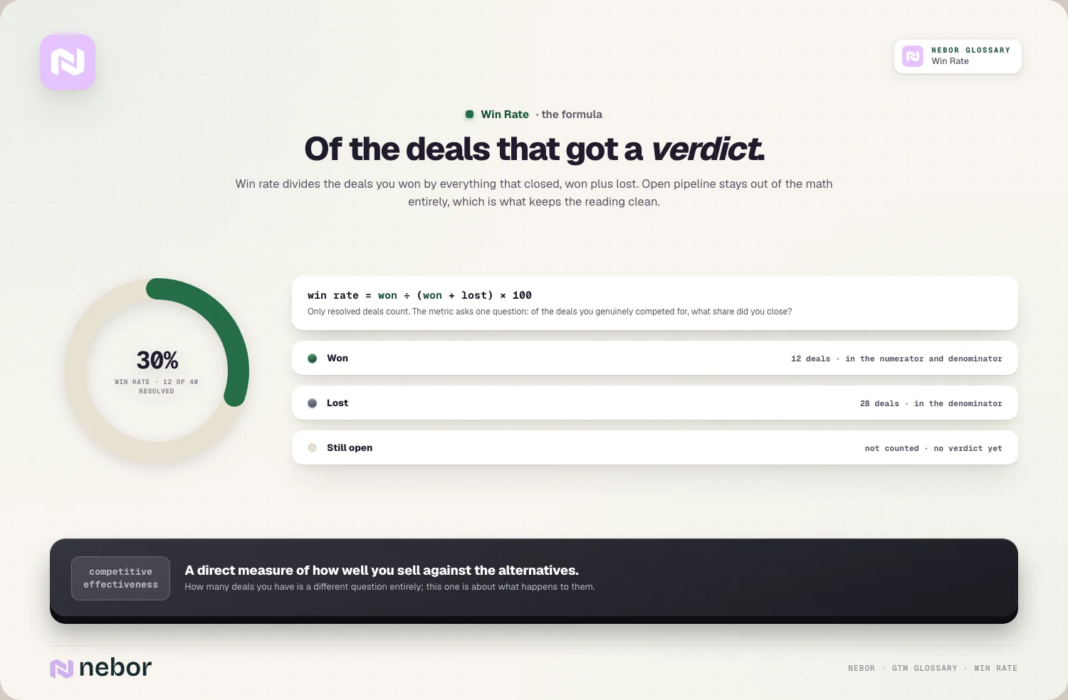 The verdict donut: won ÷ (won + lost); open deals wait outside the math