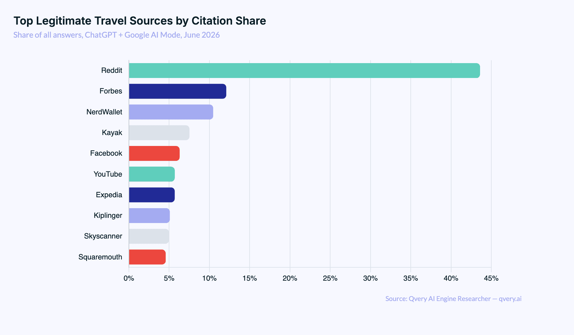 Bar chart of Google AI Mode classified-content mix by type: Listicles 47.0%, Discussion 31.4%, Reviews 15.1%, How-To 4.2%, Reference 1.9%, News 0.3%.