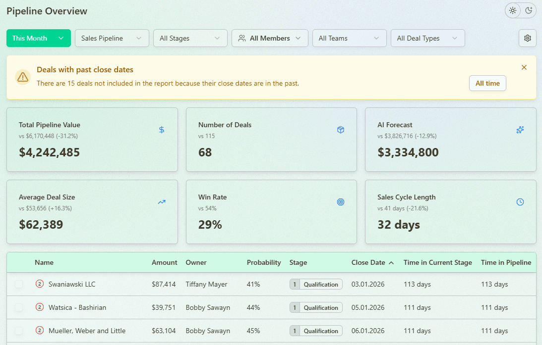 Sales Pipeline Overview
