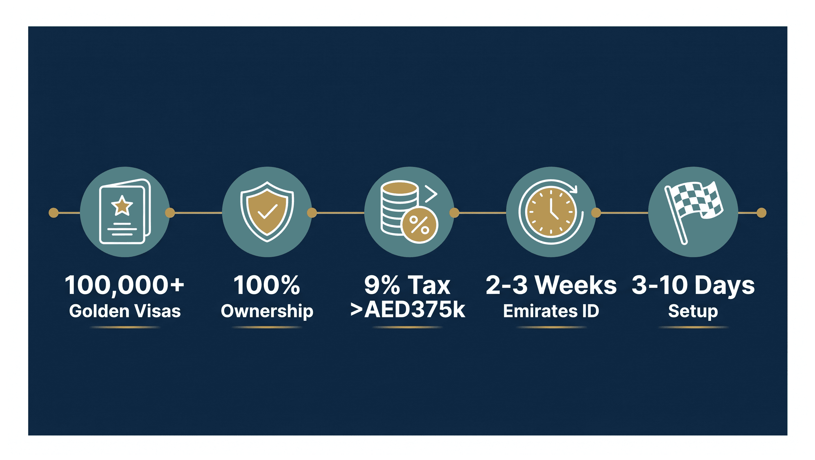 Infographic: What a Dubai Company Costs a US Founder: Structure, Fees and Documents Needed