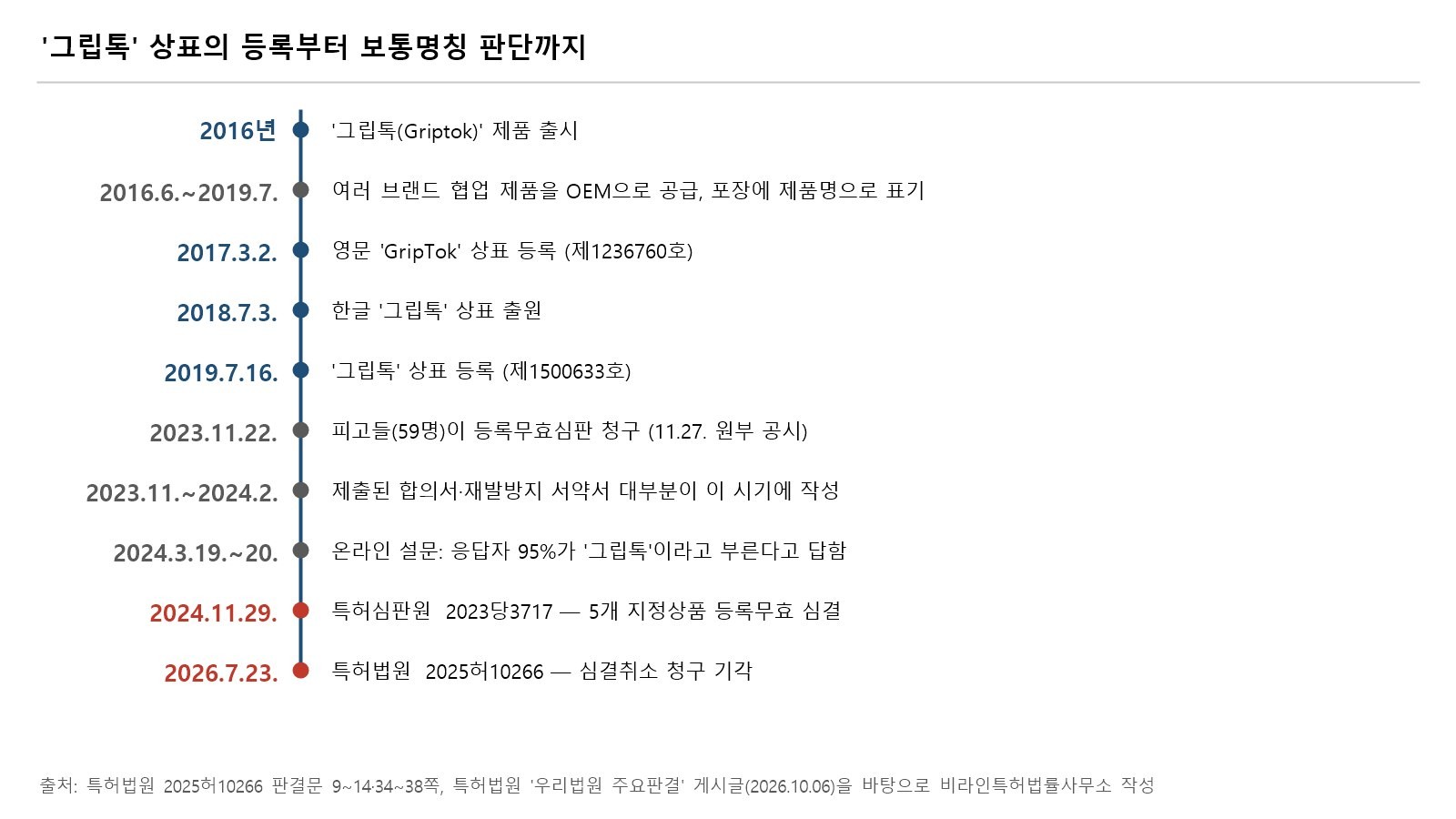 그립톡 상표 출원과 등록, 협업 공급, 무효심판 청구, 설문조사, 심결과 판결까지의 타임라인